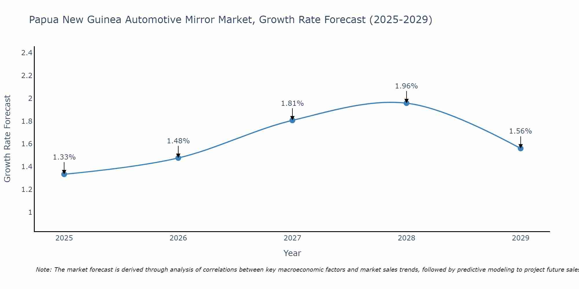 Papua New Guinea Automotive Mirror Market Growth Rate